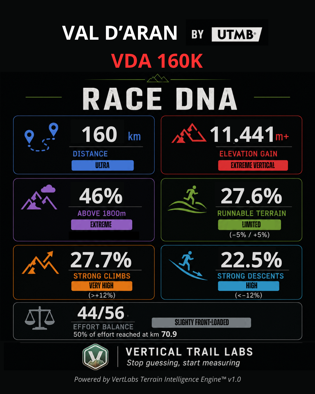Val d'Aran by UTMB - VDA 160K – Pre-Race Analysis