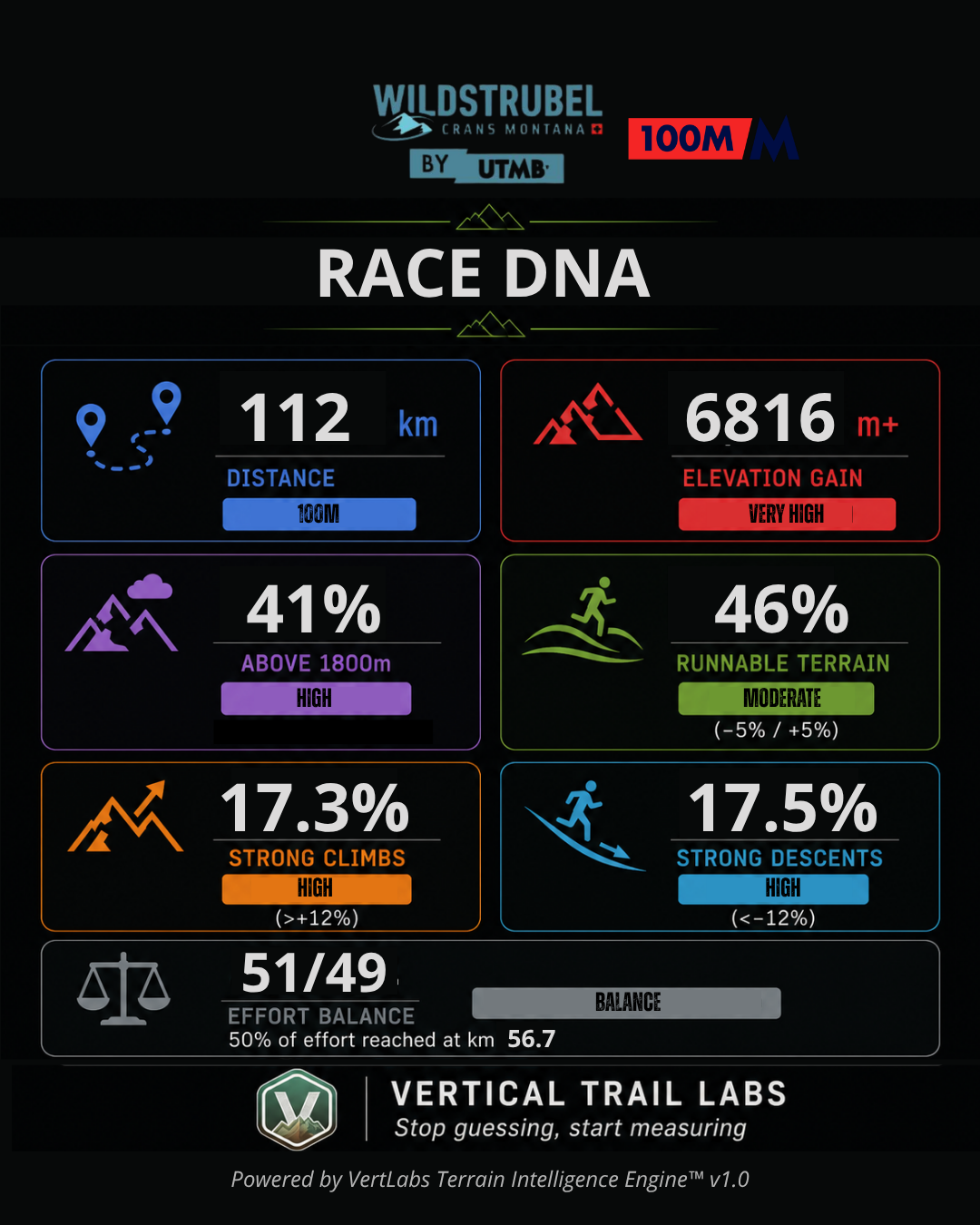 Wild 110 Crans-Montana - Pre Race Analysis